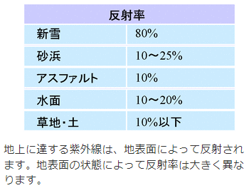 日光の反射率